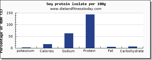 potassium and nutrition facts in soy protein per 100g